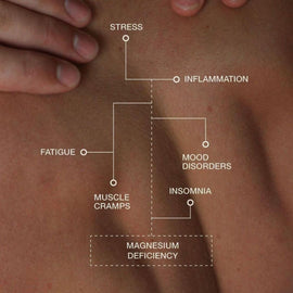 Image of chart showing symptoms of Magnesium deficiency with someones body as a background